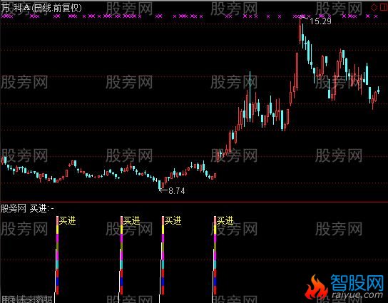 通达信佛祖操盘系统指标公式