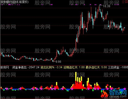 通达信跟踪资金指标公式