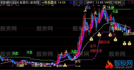 通达信饿狼的传说主图指标公式