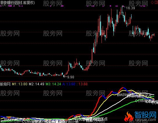 通达信抓暴涨DMI指标公式