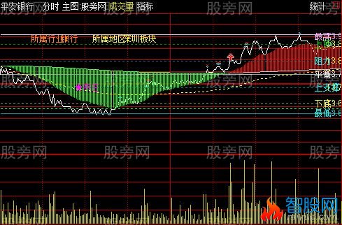 通达信黄金分割分时主图指标公式