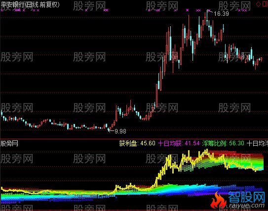 通达信五彩筹码云指标公式
