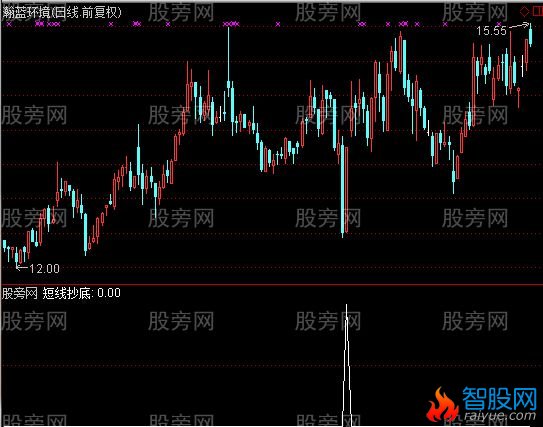 通达信短线抄底选股指标公式