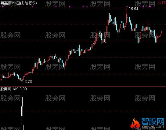 通达信见龙在田选股指标公式