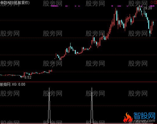 通达信涨停预测选股指标公式