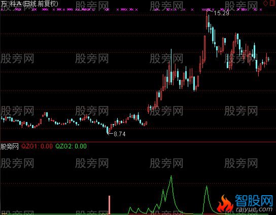 通达信主力跟踪及选股指标公式