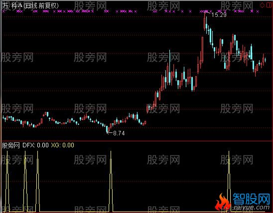 通达信最强买点选股指标公式