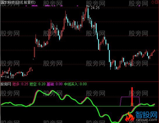 通达信潜龙升天指标公式