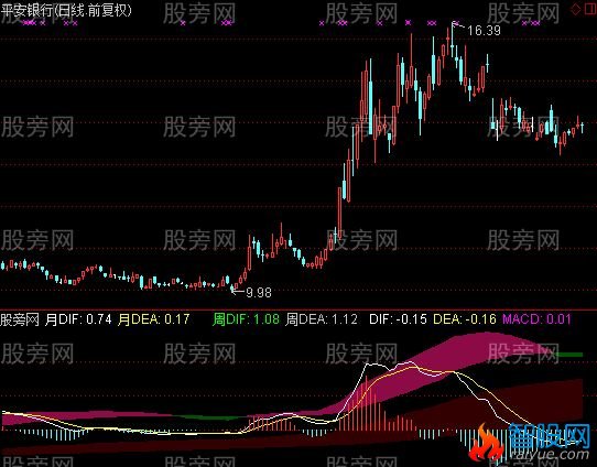 通达信MACD三周期指标公式