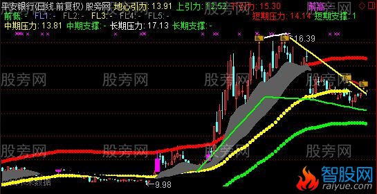 通达信地心引力通道主图指标公式