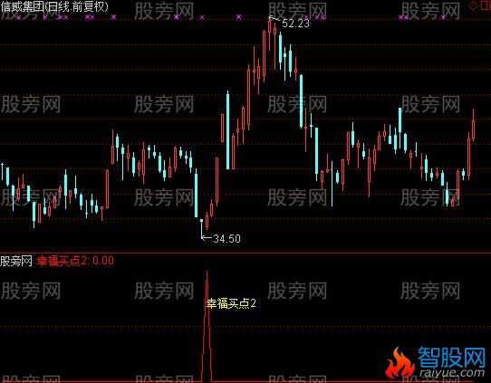 通达信幸福买点及选股指标公式