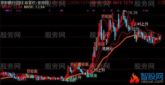 通达信神奇主图指标公式