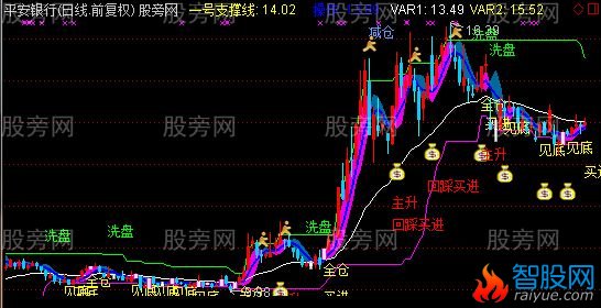 通达信买卖主图指标公式