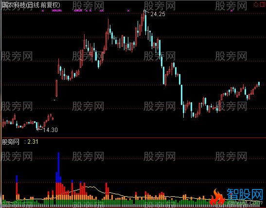 通达信换手率彩柱指标公式