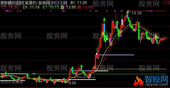 通达信看透主力主图指标公式