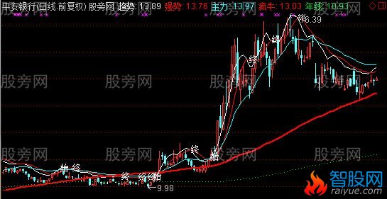 通达信抓疯牛主图指标公式