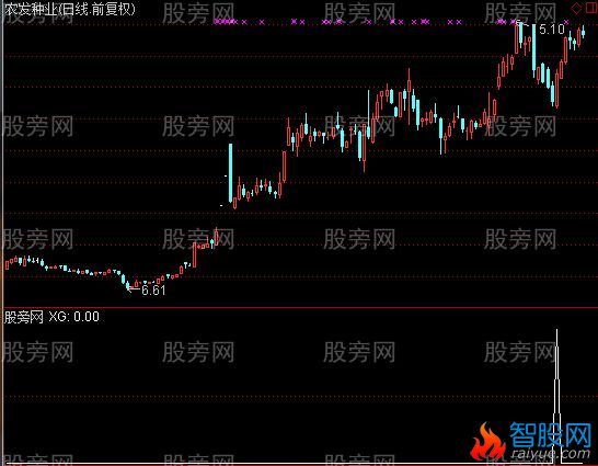通达信回档出击选股指标公式