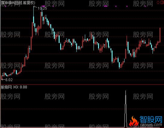 通达信百日地量选股指标公式