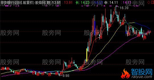 通达信短线买入主图指标公式
