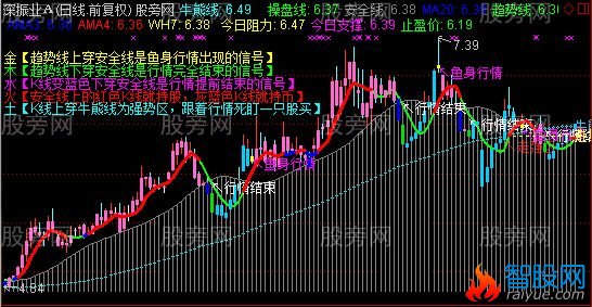 通达信新版鱼身行情指标公式