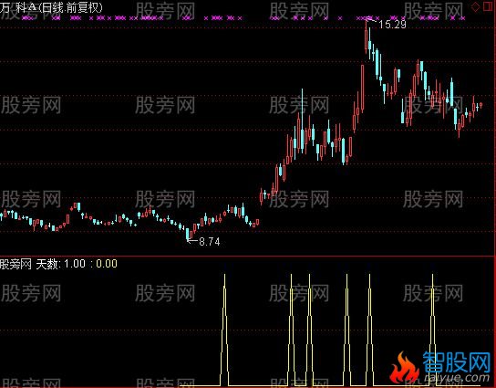 通达信真正的周线KD金叉指标公式