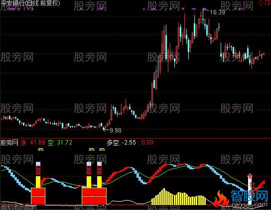 通达信多空抄底指标公式