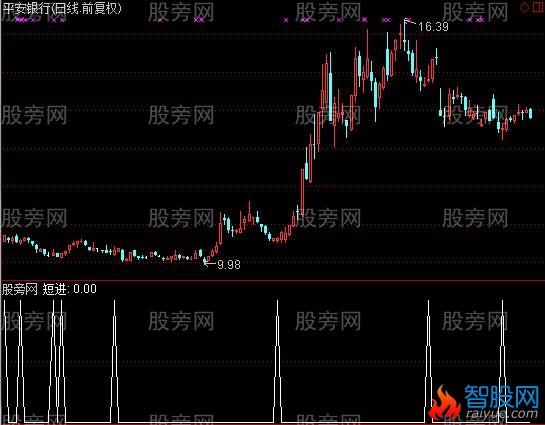 通达信金砖2015选股指标公式