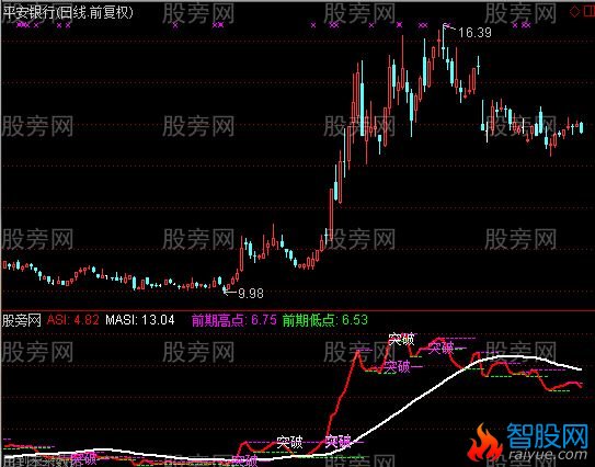 通达信ASI优化指标公式