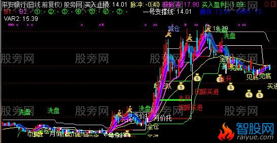 通达信买入止赢卖出止损主图指标公式