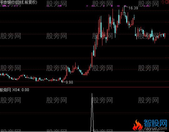 通达信涨停预警指标公式