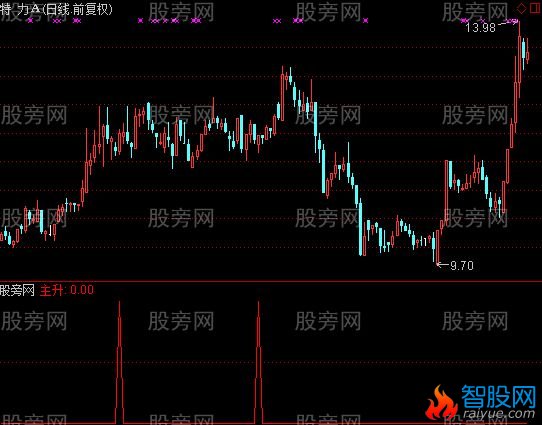 通达信K线评分选股指标公式