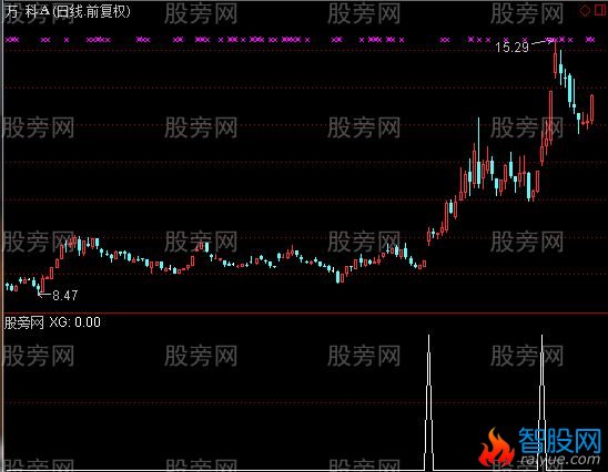 通达信穿云箭选股指标公式