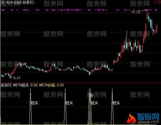 通达信实用的抄底指标公式