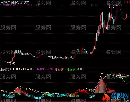 通达信适合学缠的MACD指标公式