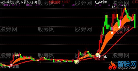 通达信独占鳌头主图指标公式