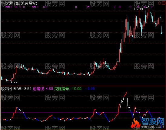 通达信仙人乖离指标公式