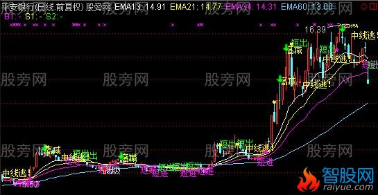 通达信准确率很高的主图指标公式