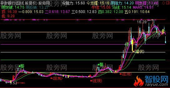 通达信翻倍主图指标公式