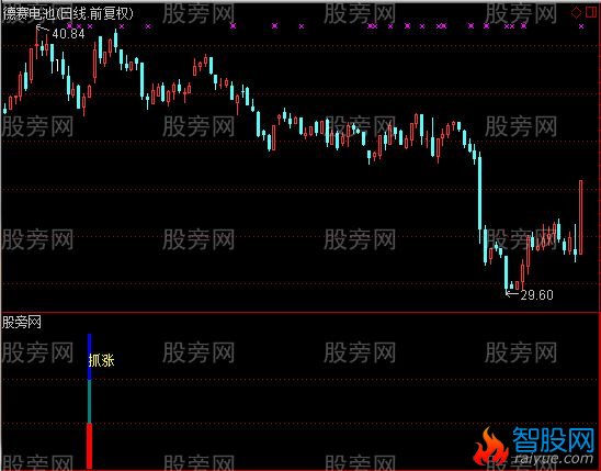 通达信周线抓涨停及选股指标公式