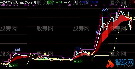 通达信中线英豪主图指标公式
