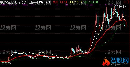 通达信MACD布林主图指标公式