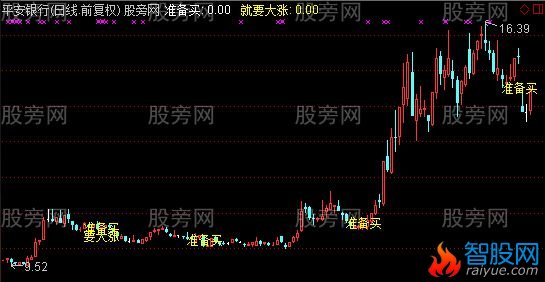 通达信准备买要大涨主图指标公式
