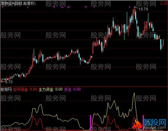 通达信赚钱概率相当高的指标公式