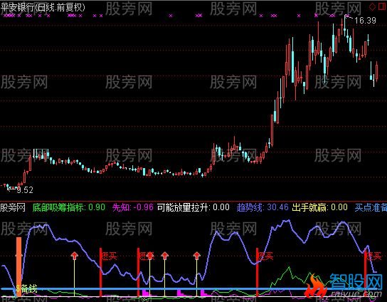 通达信出手必有斩获指标公式