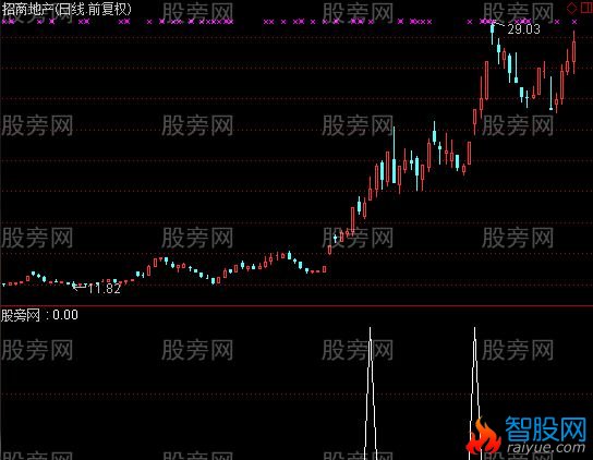 通达信突破大阴线买入法选股指标公式