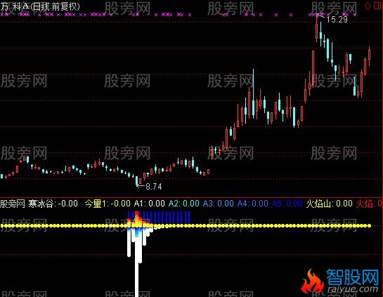 通达信筹码重心指标公式