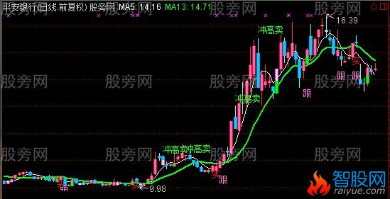 通达信操盘王专用主图指标公式
