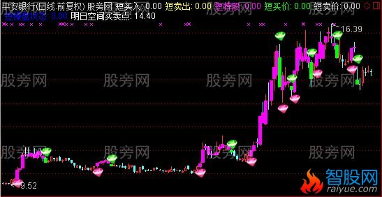 通达信五域论湛主图指标公式
