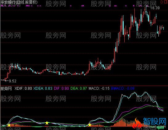 通达信双重MACD指标公式