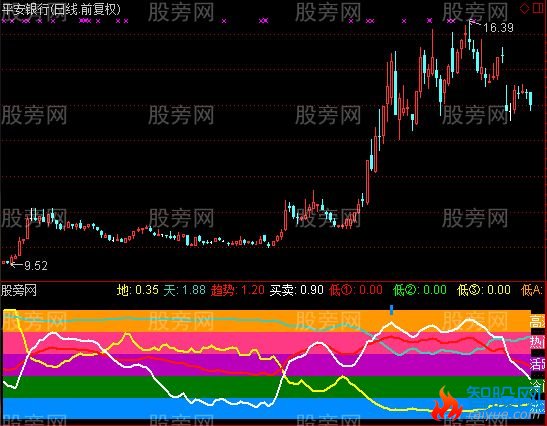 通达信高手DDX指标公式